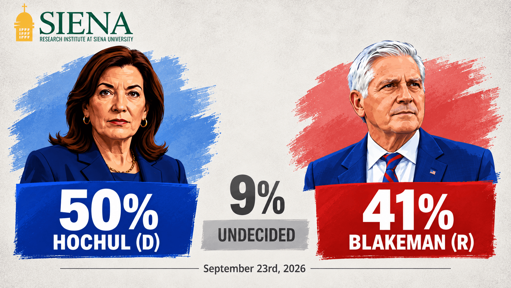 Blue State Blakeman Shocker: Single Digit Hochul Lead Shrinks To 9 Points